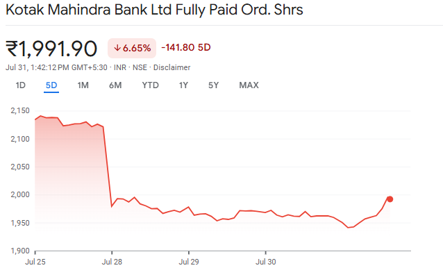  Kotak Mahindra Bank Current Share Chart