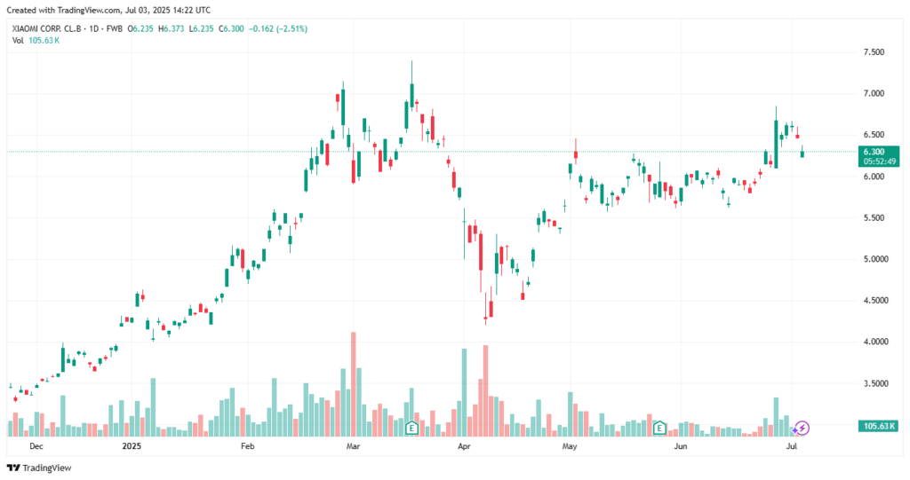 Xiaomi Stock