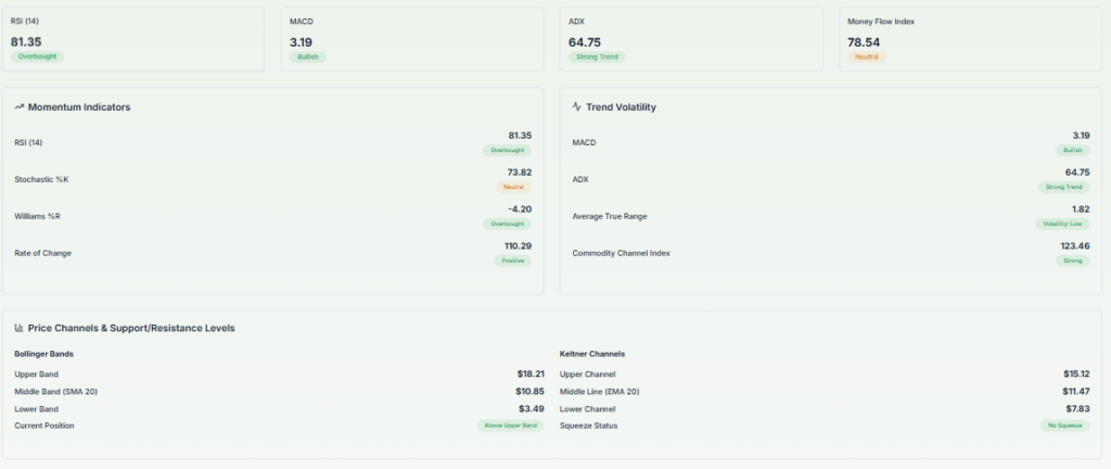 Technical Analysis of STEM Incl.