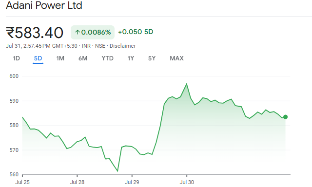 Adani Shares Chart