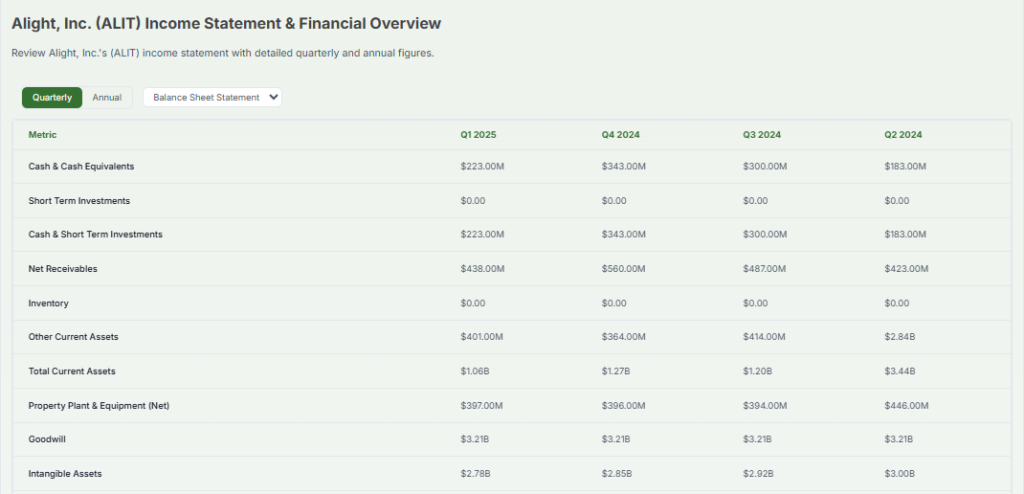 Alight's Financial Statements Quarterly Overview 