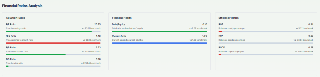 Alphabet has strong financial health but weak efficiency ratios.