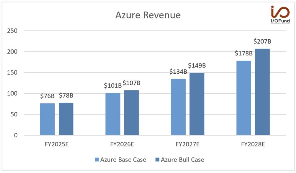Azure Revenue Predictions Up to 2028