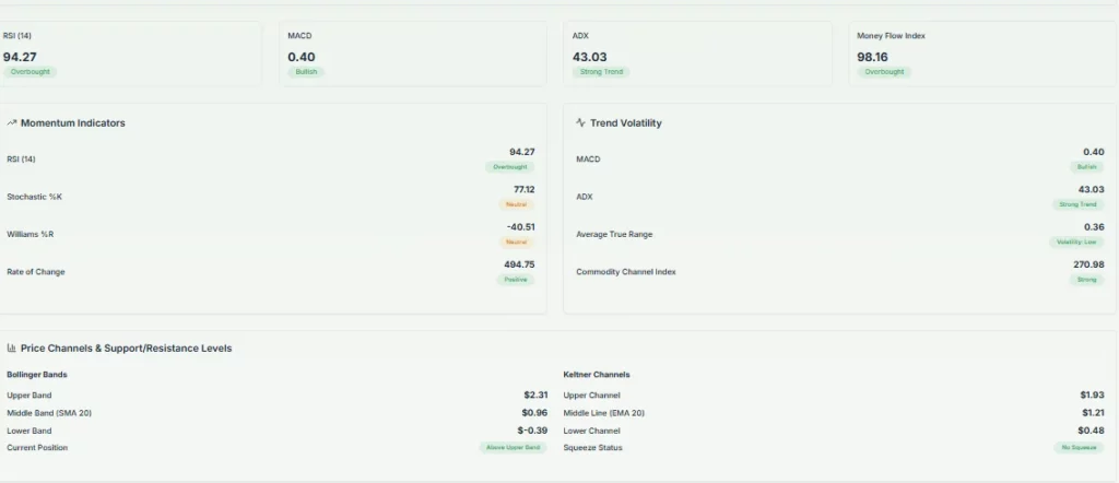 Advanced Tech Analysis Opendoor Technologies