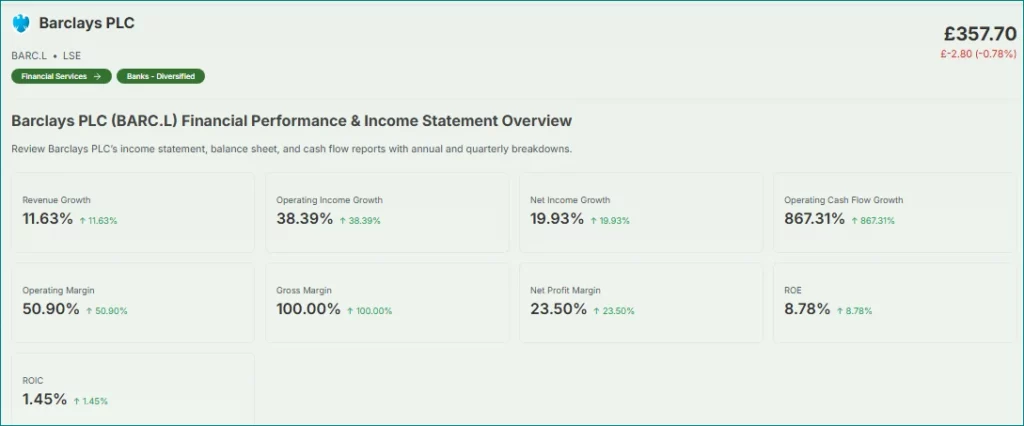 BARCLAYS FINANCIAL PERFORMANCE