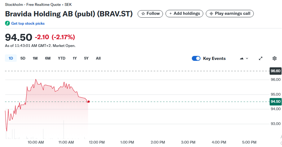 Bravida stock pricein Q2