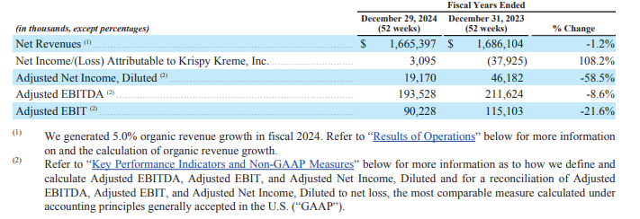 Krispy Kreme's Financials 2024
