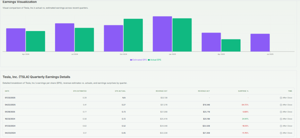 TSLA's Earnings Overview about Estimated and Actual 