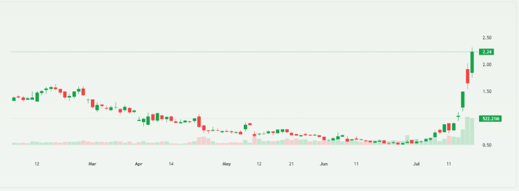 OPEN share chart overview