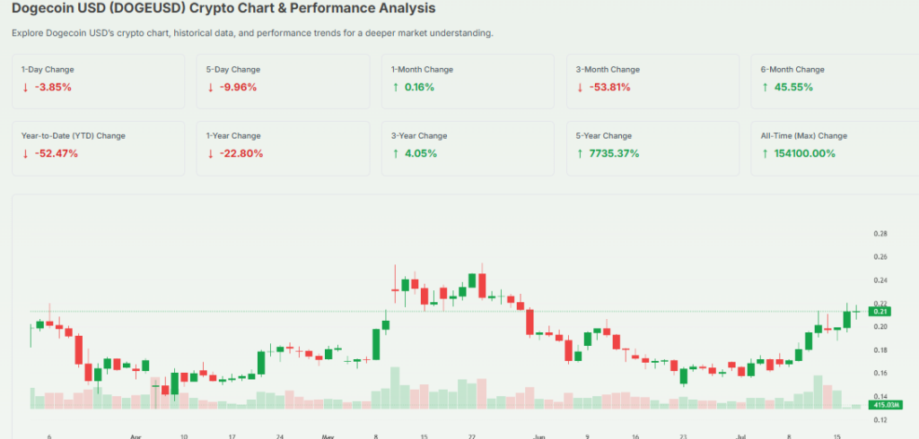 Meyka AI: DOGEOIN chart overview