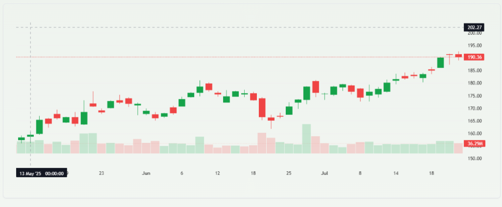 Alphabet (GOOGLE) Shares Chart After Capex Announcement