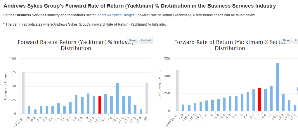 ASY.L Forward rate of return chart