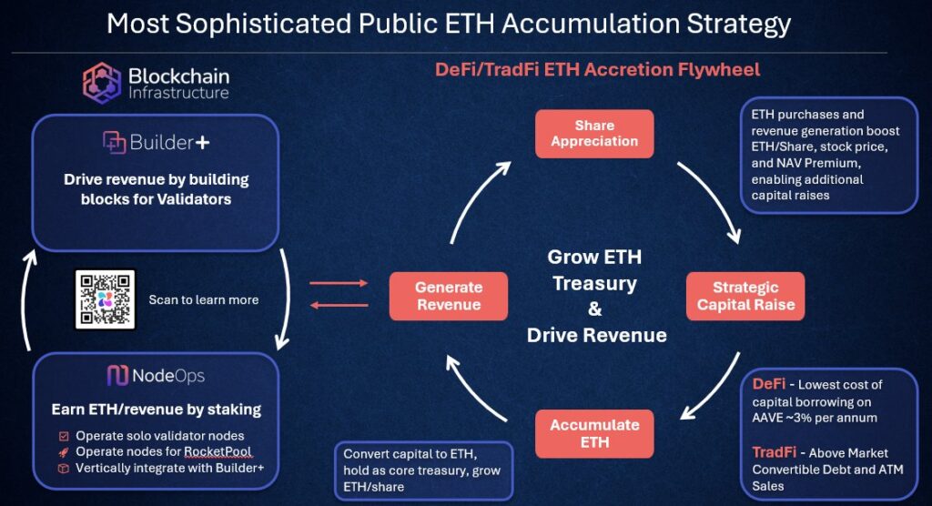ETH Accumulation Strategy
