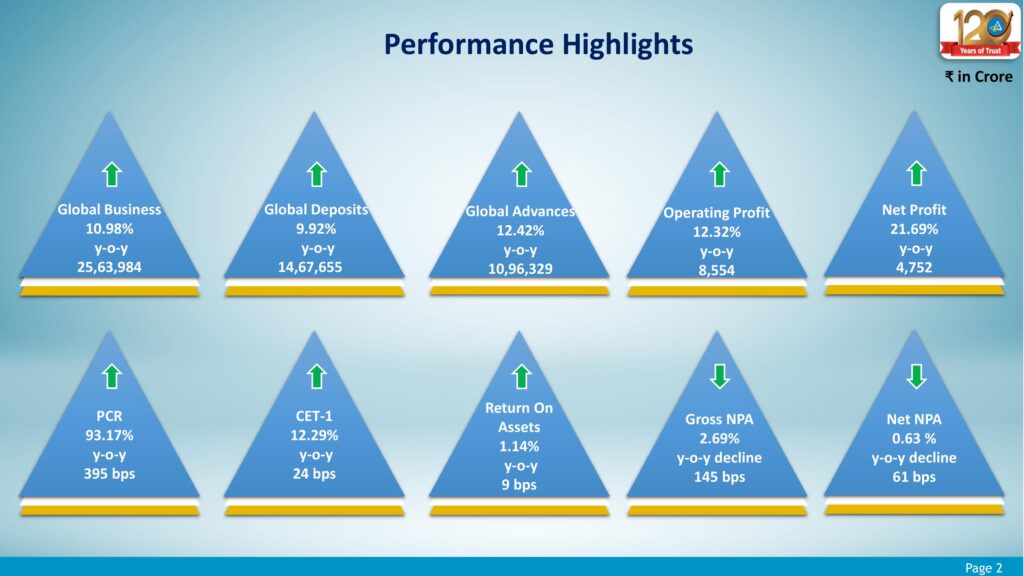 Canarabank Official Source: FY26 Highlights from Investor Presentation