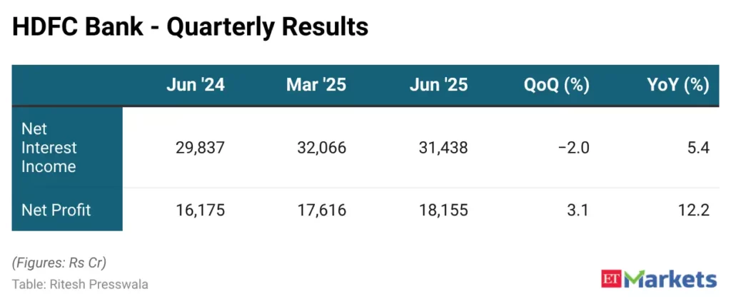 HDFC Financial Results Quarterly