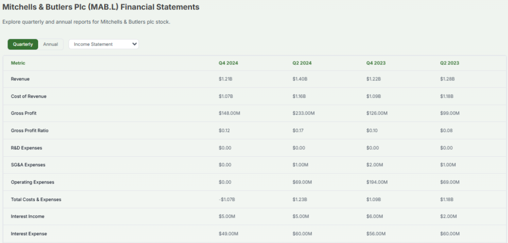 MAB.L 2024 Financials Overview
