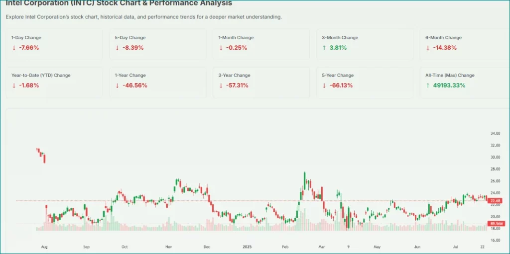 Chart showing Intel stock price drop of nearly 6 percent after Q3 forecast