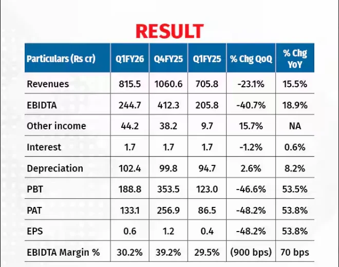 ITC Hotels Q1 FY26 financial results showing revenue, EBITDA, profit, and margins compared to previous quarters