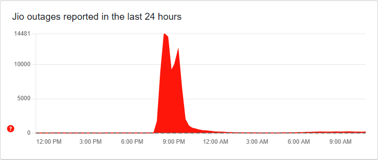 JIO OUTAGE REPORT