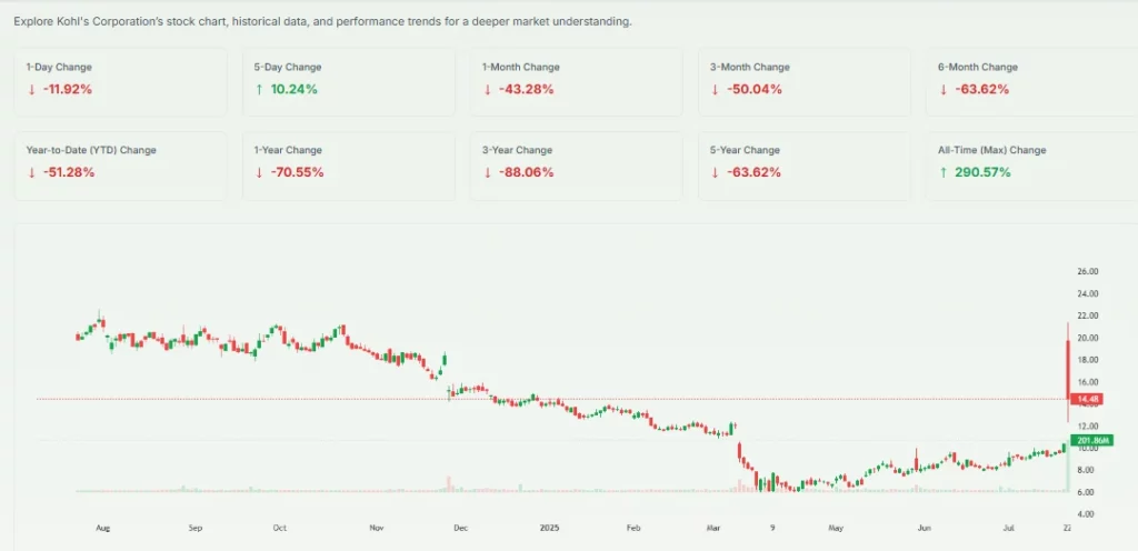 Kohl's Stock Price- Meyka