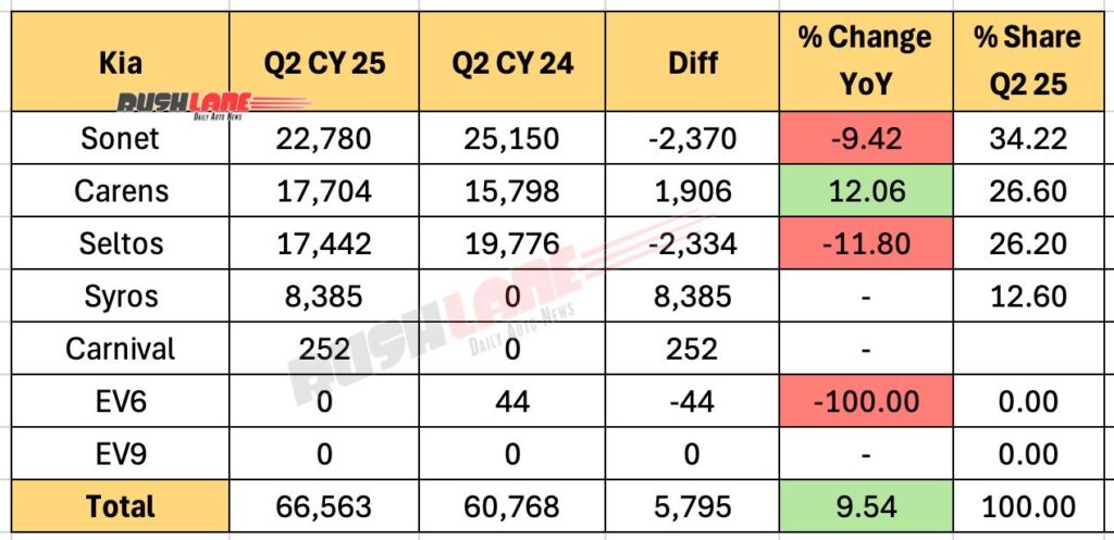  Kia Quarterly Sales Breakdown