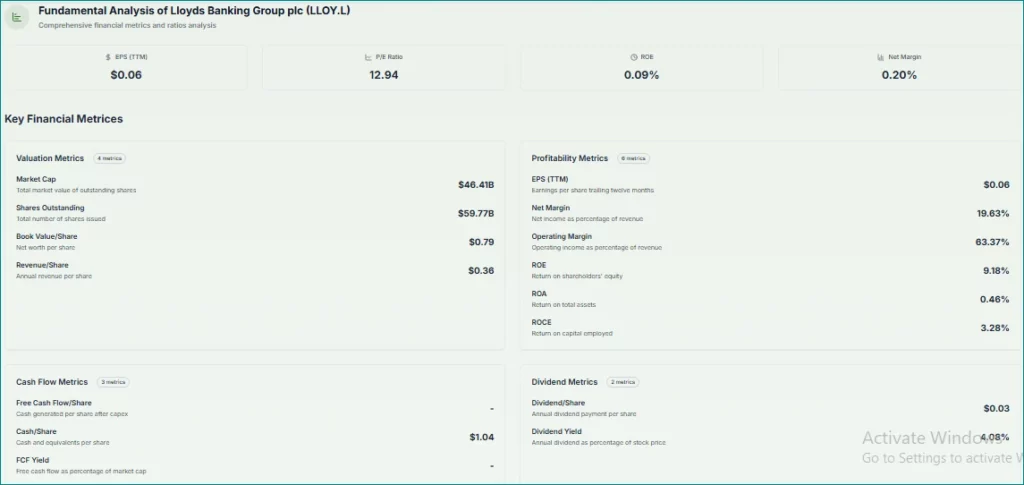 Lloyds fundamentals chart showing valuation ratios and financial strength metrics.
