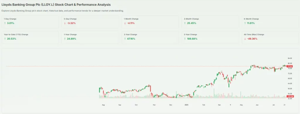 Lloyds Stock Chart Overview