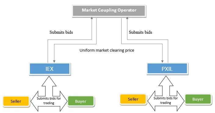 Market Coupling: CERC powe market regulations draft