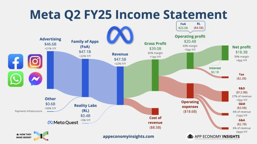 Meta Q2 2025 financial statement highlighting revenue growth and operating income surge