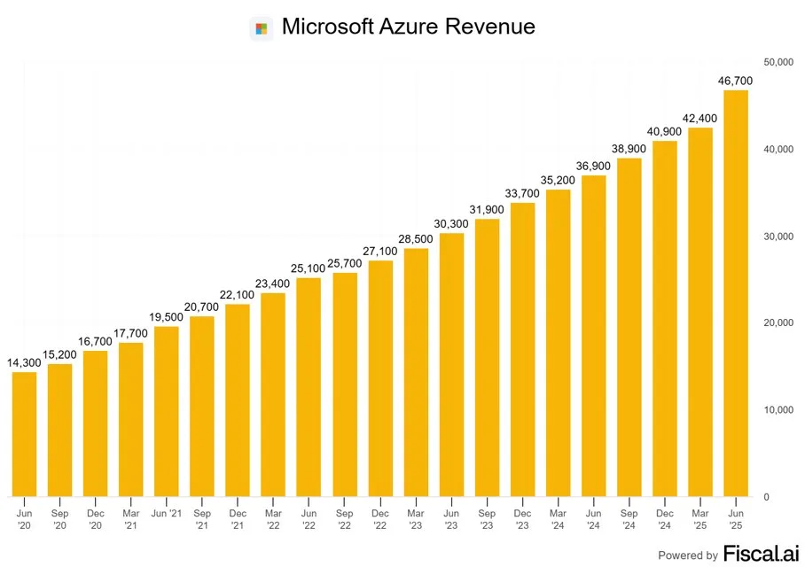 Microsoft Azure revenue growth chart for Q4 fiscal year 2025 showing strong year-over-year increase.