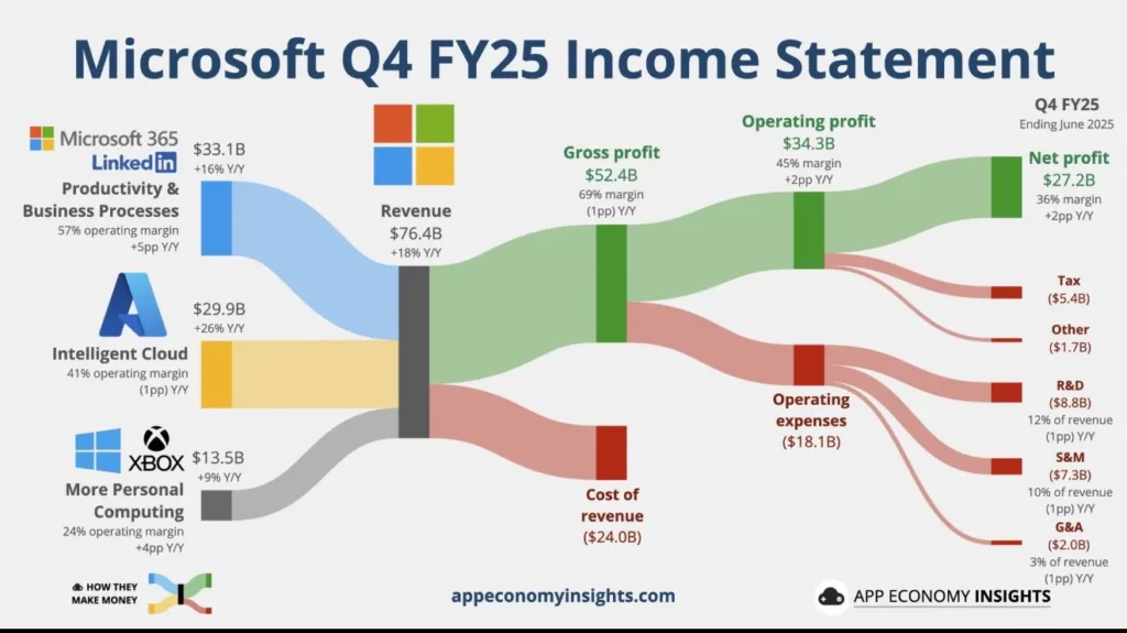 Microsoft Q4 FY25 Statement