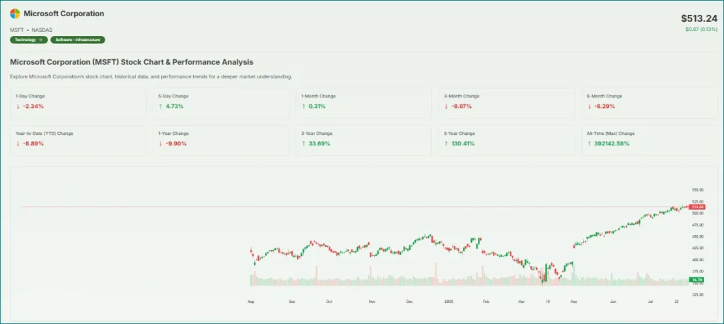 Microsfot Stock Price Chart