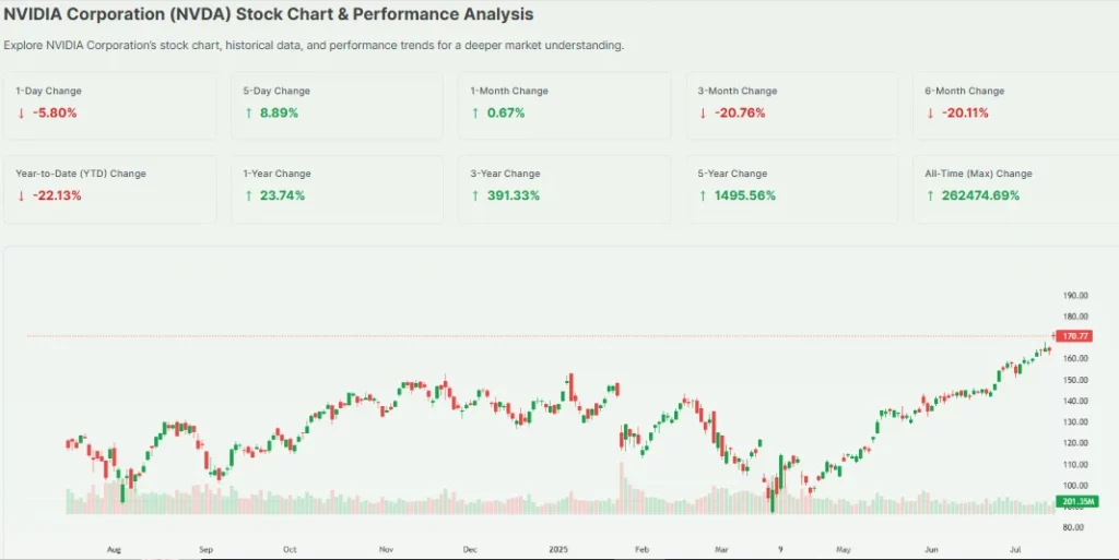NVIDIA Stock Price Changes