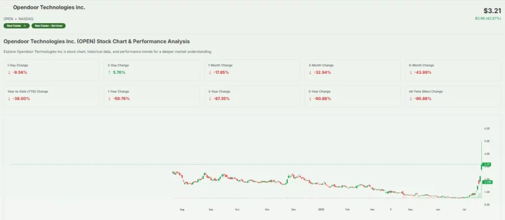 OPENDOOR TECH STOCK PRICE