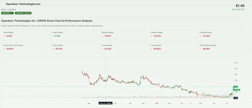 Opendoor tech stock price