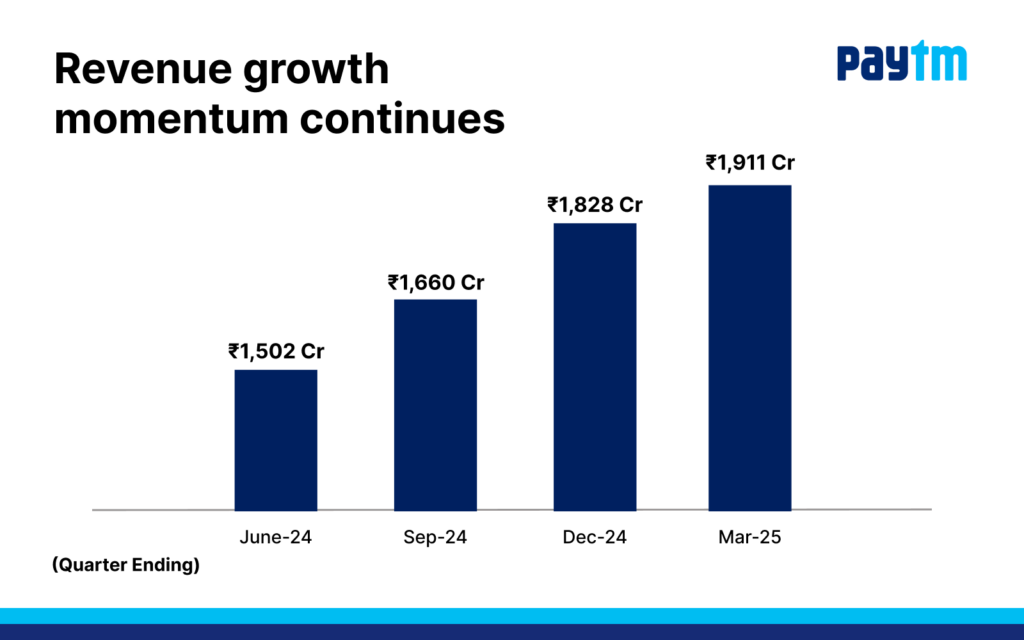 Paytm Official Source: Q1 2025 Revenue Growth