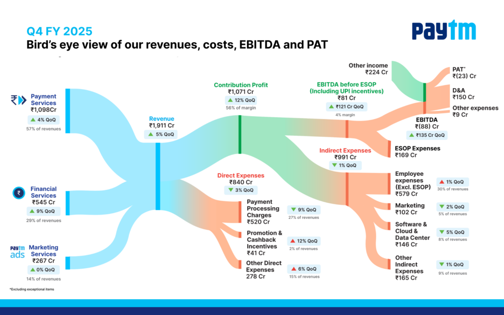 Paytm Official Source: Q4 FY2025 Financial Bird's Eye View