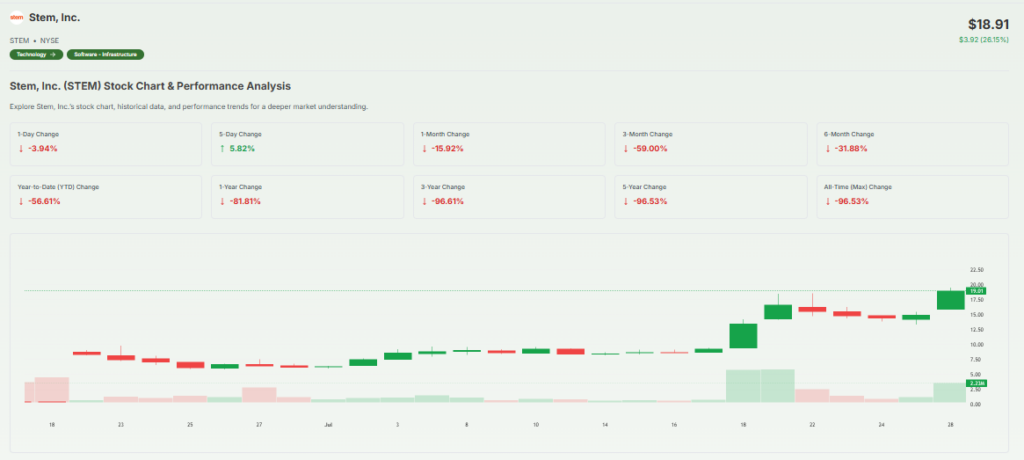 STEM Stock Chart 