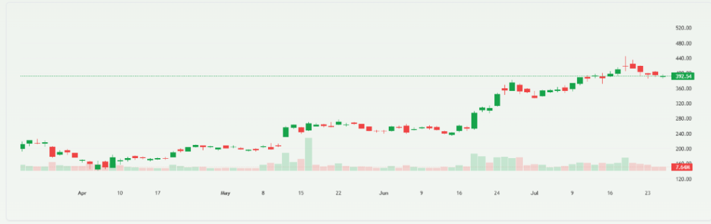 Coinbase Stock Falls 5% Over a Past Week
