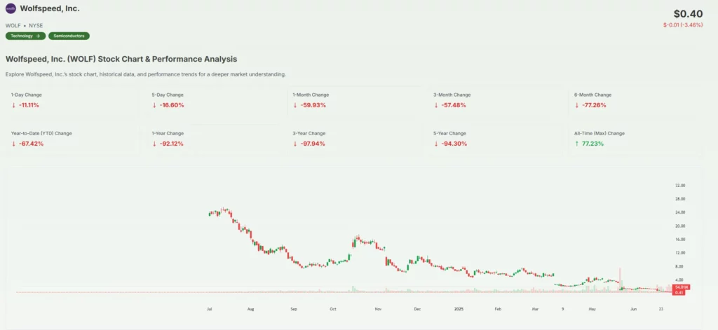 Wolfspeed Stock 