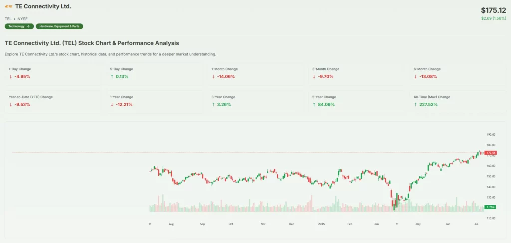 Te Connectivity Stock