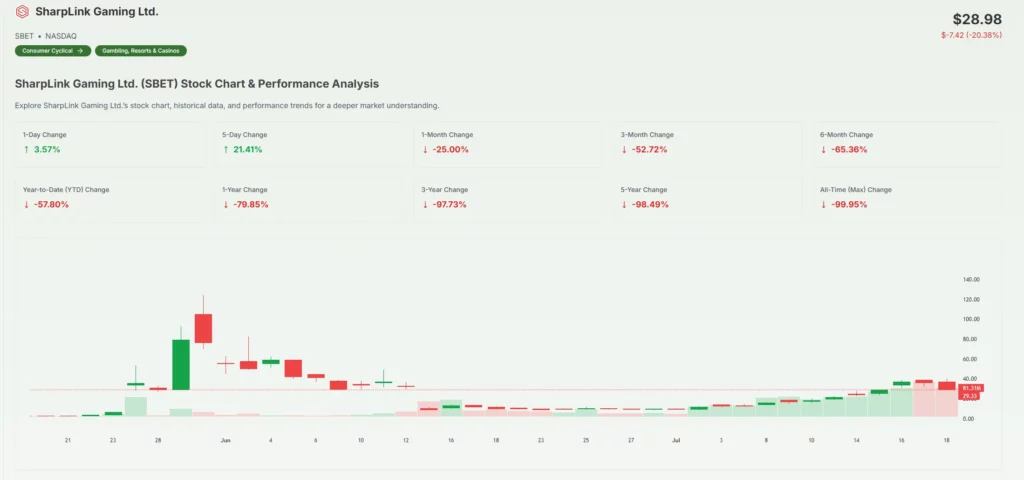 SharpLink Gaming Stock
