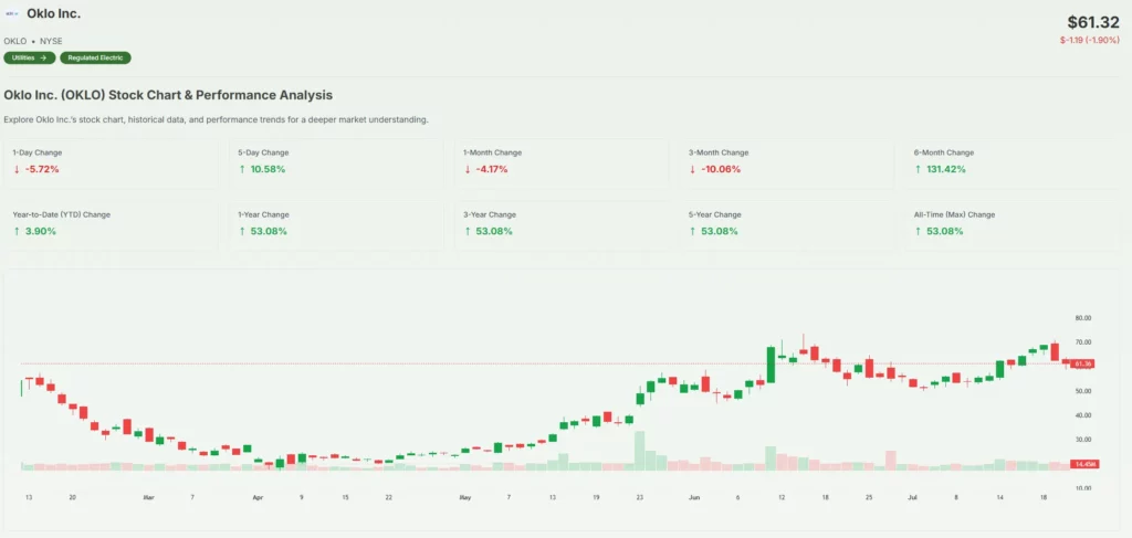 Oklo Stock