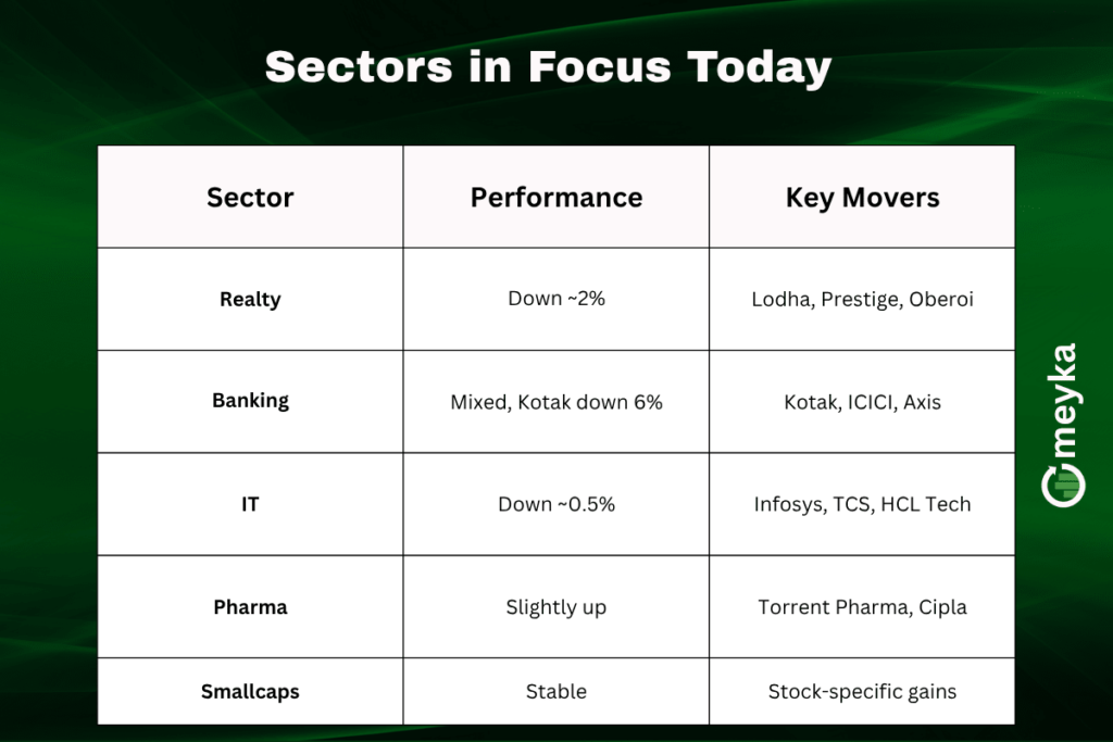Table showing sector-wise performance contributing to the BSE Sensex fall, including Realty down 2 percent, mixed banking, and steady midcaps.