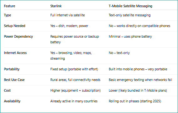 Starlink vs T-Mobile Satellite Messaging