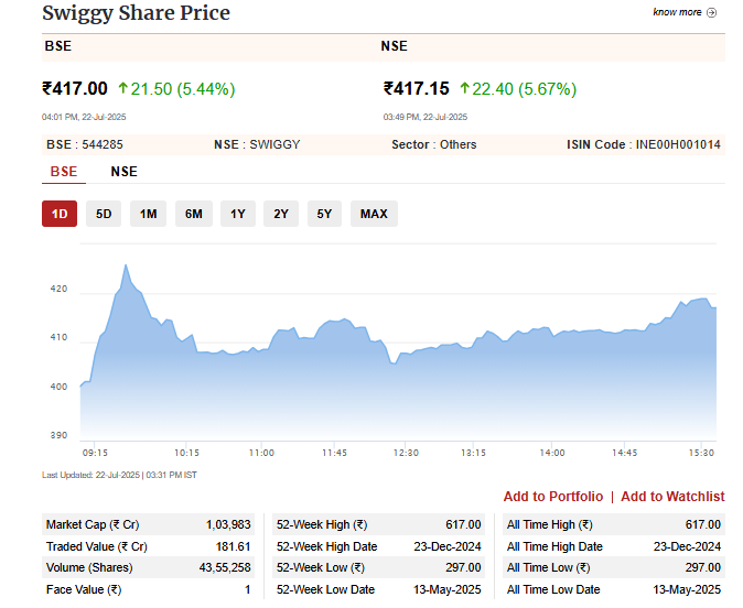 Swiggy Share Price