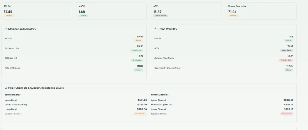 TSLA Advanced Techhnical Analysis