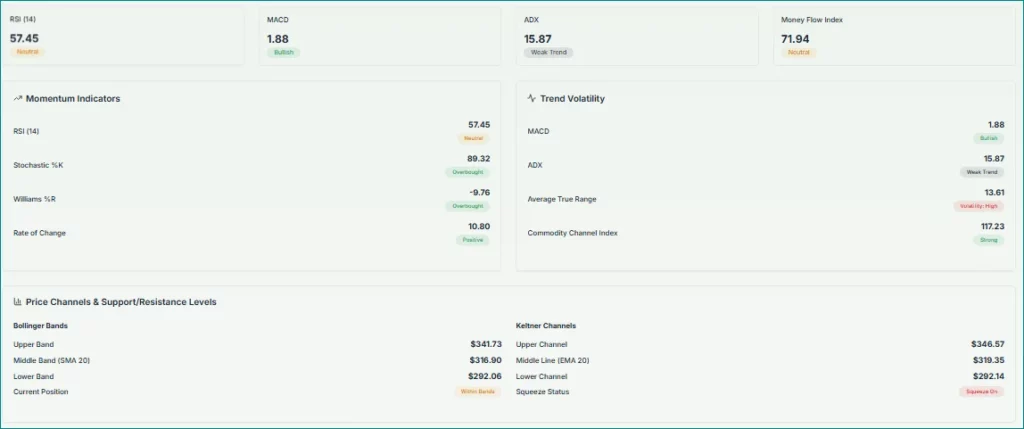 TSLA advanced Tech Analysis Meyka
