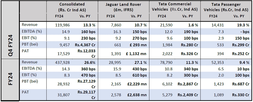 Tata Motors Last Year's Revenue Details