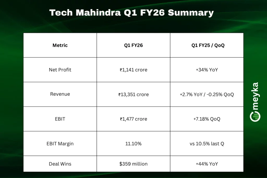 Tech Mahindra Q1 FY26 Report